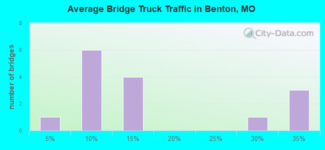 Average Bridge Truck Traffic in Benton, MO
