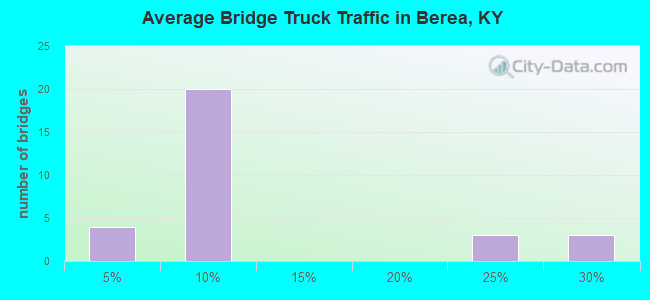 Average Bridge Truck Traffic in Berea, KY