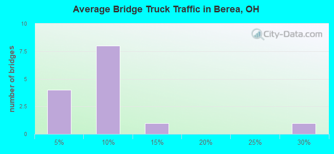 Average Bridge Truck Traffic in Berea, OH