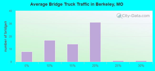 Average Bridge Truck Traffic in Berkeley, MO