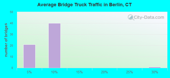 Average Bridge Truck Traffic in Berlin, CT