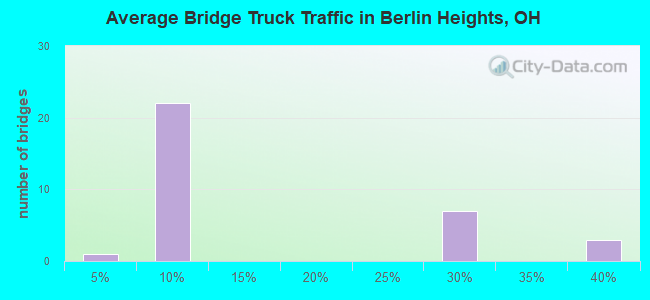 Average Bridge Truck Traffic in Berlin Heights, OH