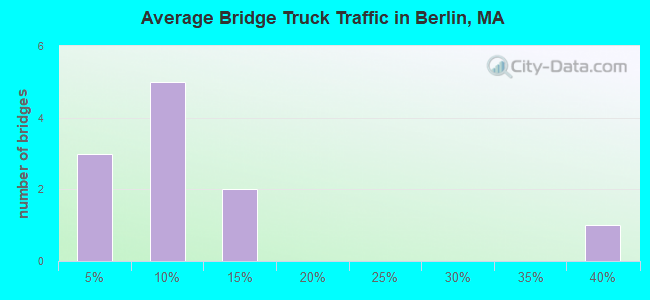 Average Bridge Truck Traffic in Berlin, MA
