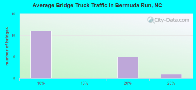 Average Bridge Truck Traffic in Bermuda Run, NC