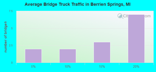 Average Bridge Truck Traffic in Berrien Springs, MI