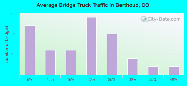 Average Bridge Truck Traffic in Berthoud, CO