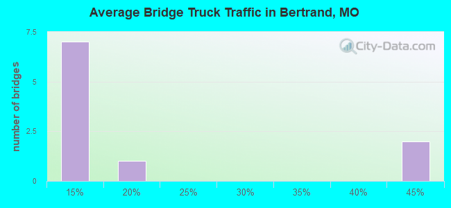 Average Bridge Truck Traffic in Bertrand, MO