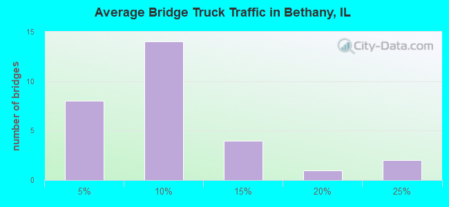 Average Bridge Truck Traffic in Bethany, IL