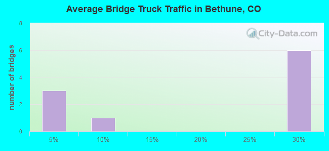 Average Bridge Truck Traffic in Bethune, CO