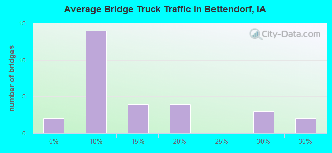 Average Bridge Truck Traffic in Bettendorf, IA