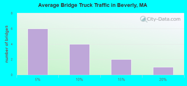 Average Bridge Truck Traffic in Beverly, MA