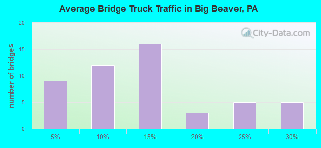 Average Bridge Truck Traffic in Big Beaver, PA
