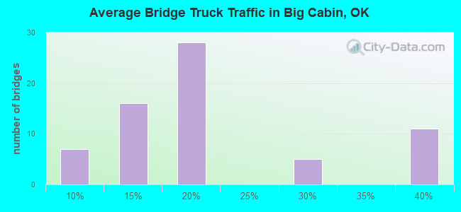 Average Bridge Truck Traffic in Big Cabin, OK