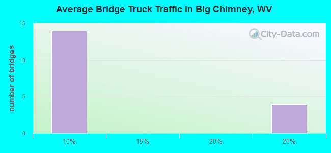 Average Bridge Truck Traffic in Big Chimney, WV