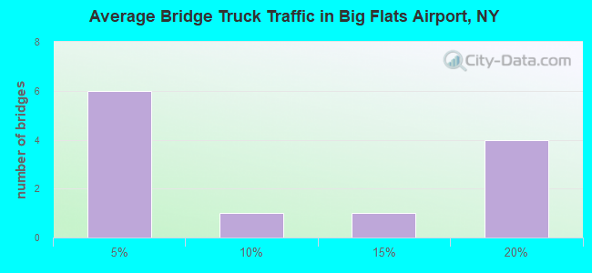Average Bridge Truck Traffic in Big Flats Airport, NY