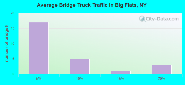 Average Bridge Truck Traffic in Big Flats, NY