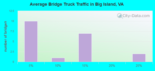 Average Bridge Truck Traffic in Big Island, VA