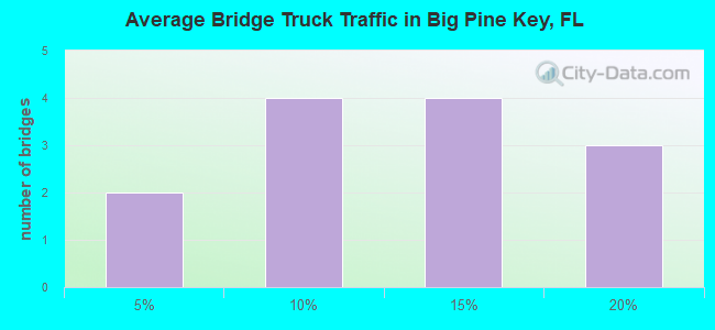 Average Bridge Truck Traffic in Big Pine Key, FL