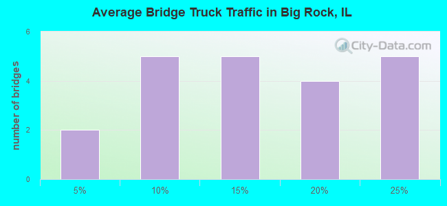 Average Bridge Truck Traffic in Big Rock, IL