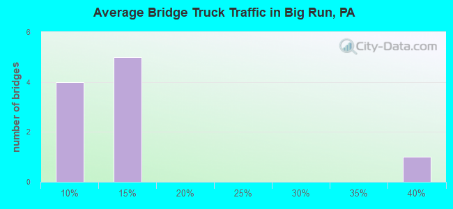 Average Bridge Truck Traffic in Big Run, PA