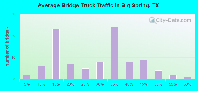 Average Bridge Truck Traffic in Big Spring, TX