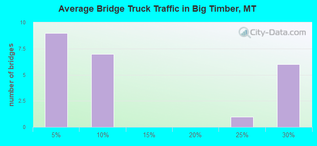 Average Bridge Truck Traffic in Big Timber, MT