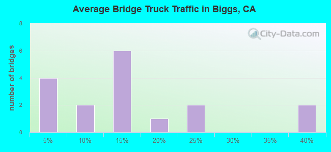 Average Bridge Truck Traffic in Biggs, CA