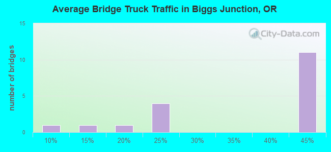 Average Bridge Truck Traffic in Biggs Junction, OR