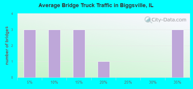 Average Bridge Truck Traffic in Biggsville, IL