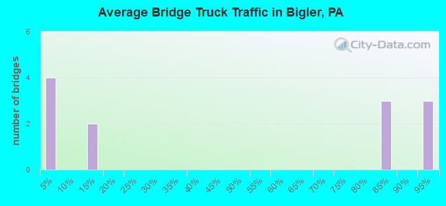 Average Bridge Truck Traffic in Bigler, PA