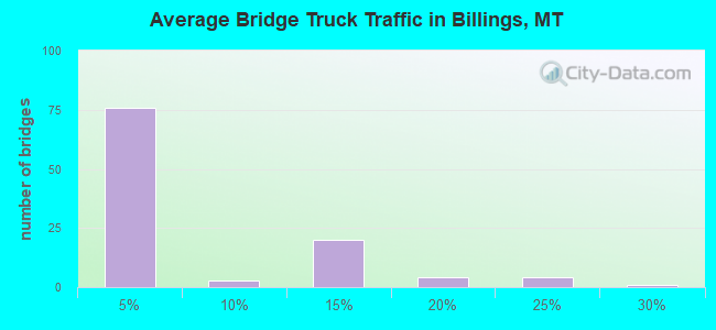 Average Bridge Truck Traffic in Billings, MT