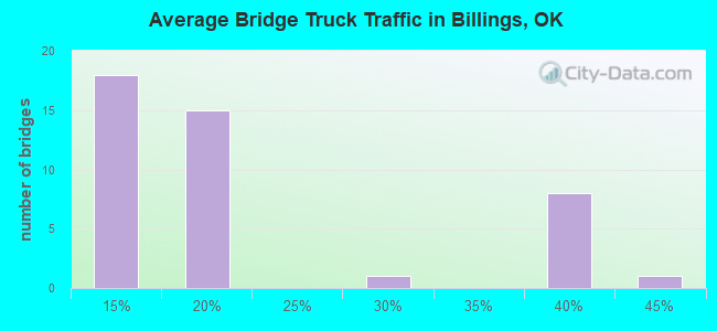 Average Bridge Truck Traffic in Billings, OK
