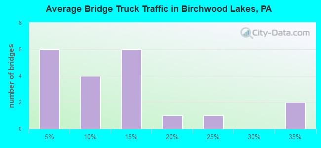 Average Bridge Truck Traffic in Birchwood Lakes, PA