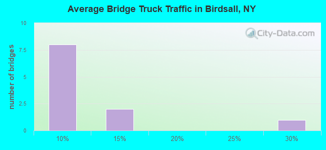 Average Bridge Truck Traffic in Birdsall, NY