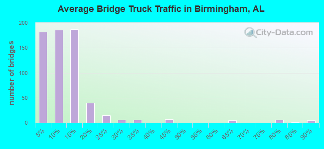 Average Bridge Truck Traffic in Birmingham, AL