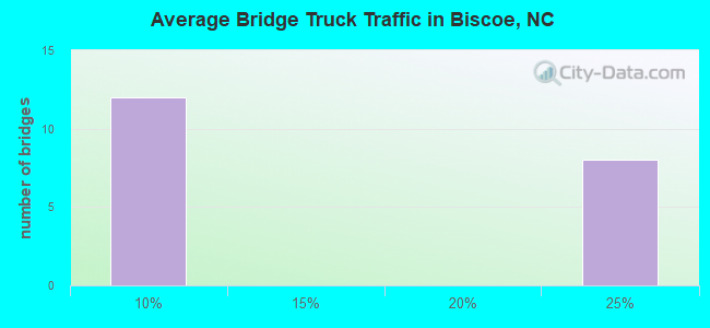 Average Bridge Truck Traffic in Biscoe, NC
