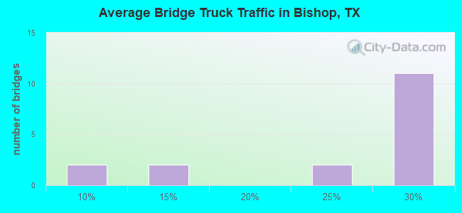 Average Bridge Truck Traffic in Bishop, TX