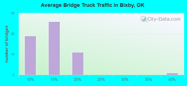 Average Bridge Truck Traffic in Bixby, OK