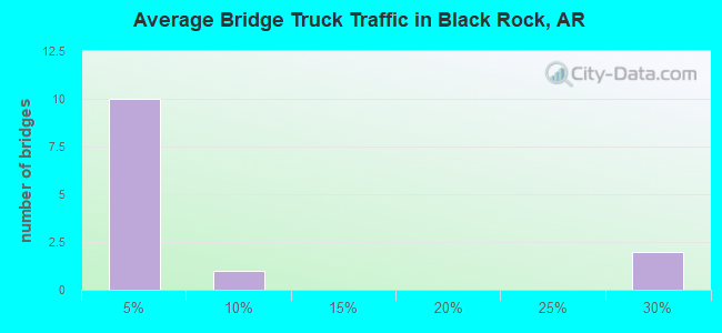Average Bridge Truck Traffic in Black Rock, AR