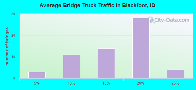 Average Bridge Truck Traffic in Blackfoot, ID
