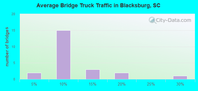 Average Bridge Truck Traffic in Blacksburg, SC