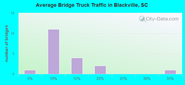 Average Bridge Truck Traffic in Blackville, SC