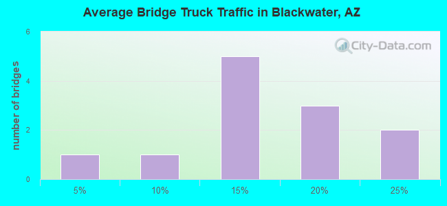 Average Bridge Truck Traffic in Blackwater, AZ