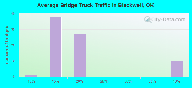Average Bridge Truck Traffic in Blackwell, OK