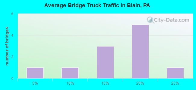 Average Bridge Truck Traffic in Blain, PA