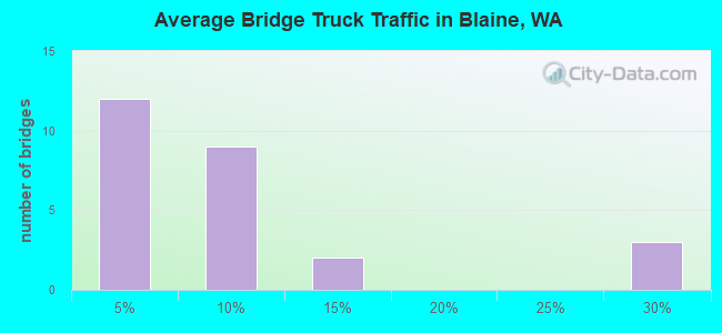 Average Bridge Truck Traffic in Blaine, WA