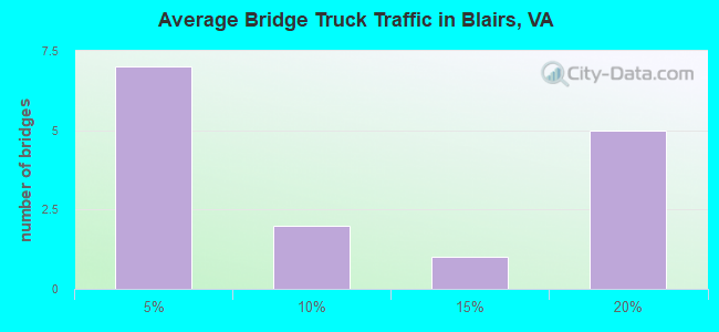 Average Bridge Truck Traffic in Blairs, VA