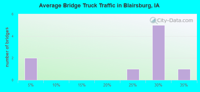 Average Bridge Truck Traffic in Blairsburg, IA