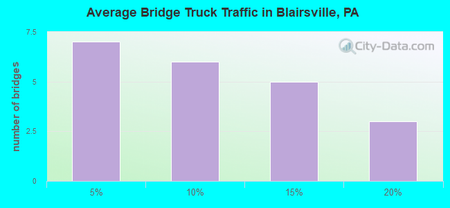 Average Bridge Truck Traffic in Blairsville, PA