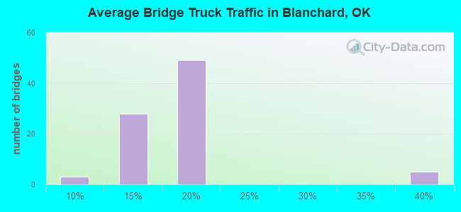 Average Bridge Truck Traffic in Blanchard, OK